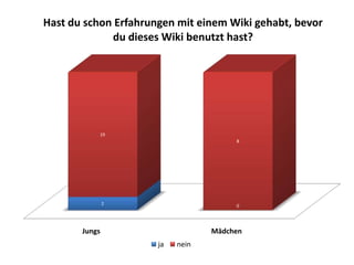 Hast du schon Erfahrungen mit einem Wiki gehabt, bevor
             du dieses Wiki benutzt hast?




           19
                                       8




               2                       0




       Jungs                      Mädchen
                      ja   nein
 