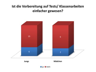 Ist die Vorbereitung auf Tests/ Klassenarbeiten
              einfacher gewesen?




            15                      6




            6                       2



        Jungs                  Mädchen

                   ja   nein
 