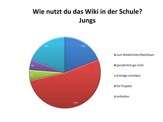 Wie nutzt du das Wiki in der Schule?
                Jungs


     19%            19%



                            zum Wiederholen/Nachlesen


5%                          persöhnlich gar nicht


5%                          Einträge schreiben


                            für Projekte


                            enthalten
              52%
 