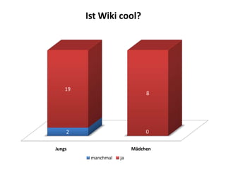 Ist Wiki cool?




    19
                               8




    2                          0


Jungs                     Mädchen
          manchmal   ja
 