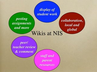 display of
                 student work
  posting                       collaboration,
assignments                       local and
 and more                           global
              Wikis at NIS
     peer/
teacher review
  & comment
                  staff and
                    parent
                  resources
 