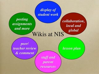 display of
                 student work
  posting                       collaboration,
assignments                       local and
 and more                           global
              Wikis at NIS
     peer/
teacher review                  lesson plan
  & comment
                  staff and
                    parent
                  resources
 