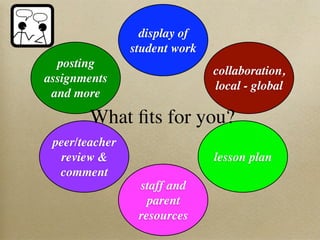 display of
                student work
  posting
                               collaboration,
assignments
                               local - global
 and more

        What ﬁts for you?
 peer/teacher
  review &                     lesson plan
  comment
                 staff and
                   parent
                 resources
 