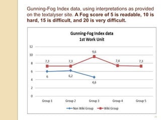 35
Gunning-Fog Index data, using interpretations as provided
on the textalyser site. A Fog score of 5 is readable, 10 is
hard, 15 is difficult, and 20 is very difficult.
 