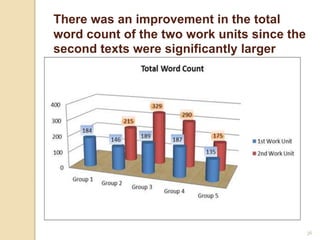 36
There was an improvement in the total
word count of the two work units since the
second texts were significantly larger
 