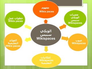 ‫ال‬‫ويكي‬
‫سبيس‬
Wikispaces
‫مف‬‫ه‬‫وم‬
Wikis paces
‫مميزات‬
‫ال‬‫ويكي‬
‫سبيس‬
Wikispaces
‫عيوب‬
Wikispaces
‫إمكانيات‬
Wikispaces
‫التعليمية‬
‫عمل‬ ‫خطوات‬
Wikis paces
‫الفوائد‬
‫التعليمية‬
Wikis paces
 