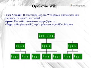 Ορολογία Wiki
•User Account: Η ταυτότητα μας στο Wikispaces, αποτελείται απο
username, password, και e-mail
•Space: Ενα wiki στο οποίο συνεργαζόμαστε
• Page: καθε χώρος(wiki) περιλαμβάνει όσες σελίδες θέλουμε
P a g e 1 P a g e 2
S p a c e 1
P a g e 1 P a g e 2 P a g e 3
S p a c e 2
P a g e 1 P a g e 2
S p a c e 3
U s e r A c c o u n t
 