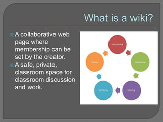 What is a wiki?A collaborative web page where membership can be set by the creator.A safe, private, classroom space for classroom discussion and work.