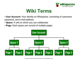 Wiki Terms This work is licensed under a Creative Commons 3.0 Attribution License  User Account:  Your identity on Wikispaces, consisting of username, password, and e-mail address Space:  A wiki on which you can collaborate Page:  Each space can consist of multiple pages 