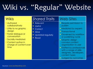Wiki vs. “Regular” Website Source:  www.ewriteonline.com   Require permission to publish Mediated by experts Transactional Governed by workflow or publishing cycle Graphic design conveys content organization to user Staffed by professionals with a range of skills: designers, developers, content types Judged by outcomes Relevant  Useful Correct Alive Updated regularly Read Authored collaboratively Little to no graphic design Foster dialogue or conversation Socially mediated Content author in charge of content over time Web Sites Shared Traits Wikis 