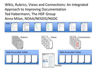 Wikis, Rubrics, Views and Connections: An Integrated
Approach to Improving Documentation
Ted Habermann, The HDF Group
Anna Milan, NOAA/NESDIS/NGDC
Wiki
Wiki

Rubrics

Web Accessible Folder

Views

Connections

Web Accessible Folder

Portals

 