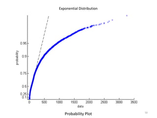 Exponential Distribution




                           50
   Probability Plot
 