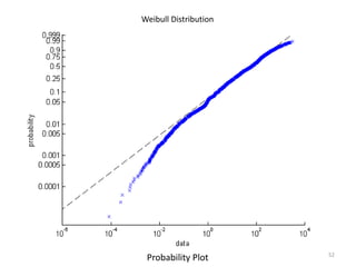 Weibull Distribution




                       52
 Probability Plot
 