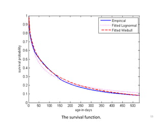 The survival function.   53
 