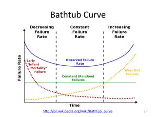 Bathtub Curve




http://en.wikipedia.org/wiki/Bathtub_curve   57
 