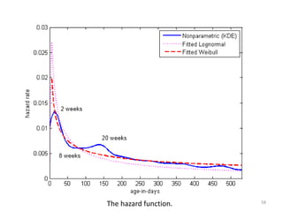 The hazard function.   58
 