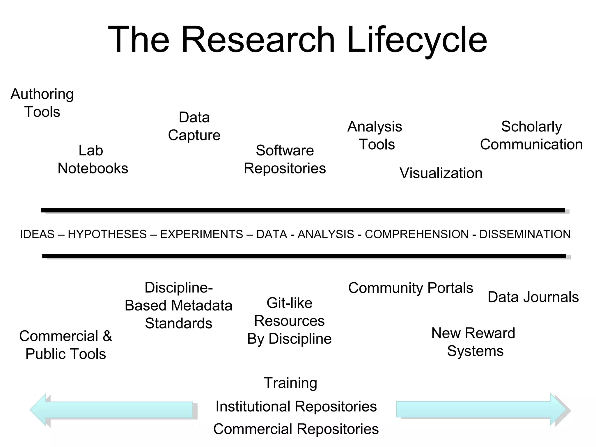 The Research Lifecycle
IDEAS – HYPOTHESES – EXPERIMENTS – DATA - ANALYSIS - COMPREHENSION - DISSEMINATION
Authoring
Tools
Lab
Notebooks
Data
Capture
Software
Repositories
Analysis
Tools
Visualization
Scholarly
Communication
Commercial &
Public Tools
Git-like
Resources
By Discipline
Data Journals
Discipline-
Based Metadata
Standards
Community Portals
Institutional Repositories
New Reward
Systems
Commercial Repositories
Training
 
