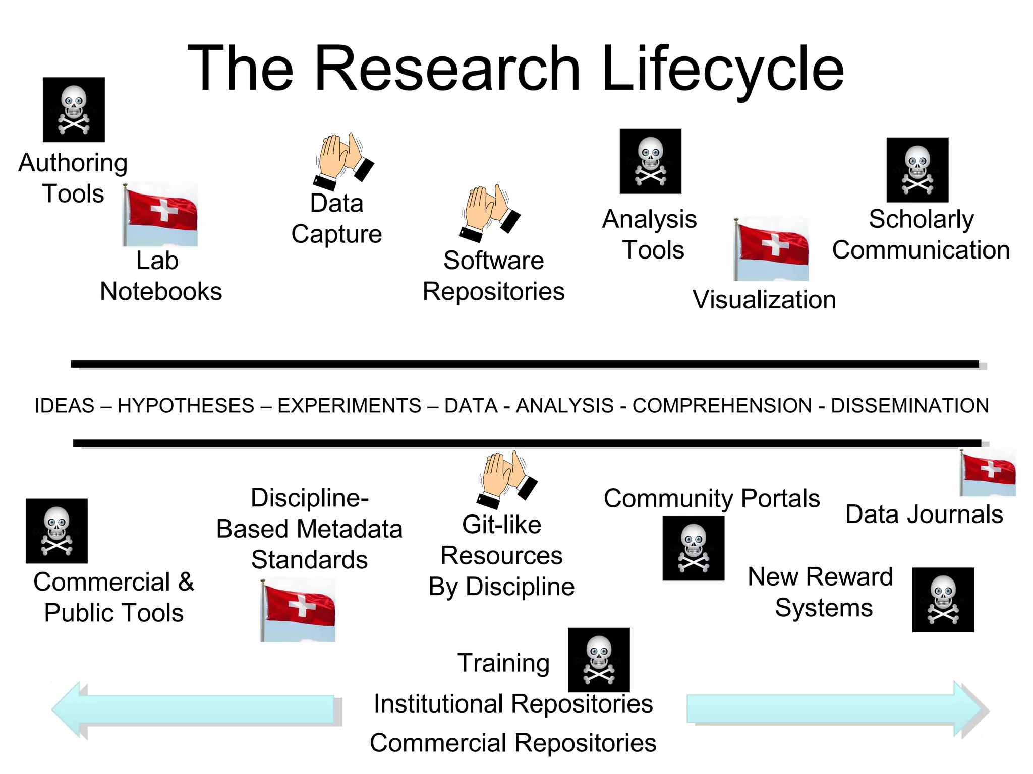 The Research Lifecycle
IDEAS – HYPOTHESES – EXPERIMENTS – DATA - ANALYSIS - COMPREHENSION - DISSEMINATION
Authoring
Tools
Lab
Notebooks
Data
Capture
Software
Repositories
Analysis
Tools
Visualization
Scholarly
Communication
Commercial &
Public Tools
Git-like
Resources
By Discipline
Data Journals
Discipline-
Based Metadata
Standards
Community Portals
Institutional Repositories
New Reward
Systems
Commercial Repositories
Training
 
