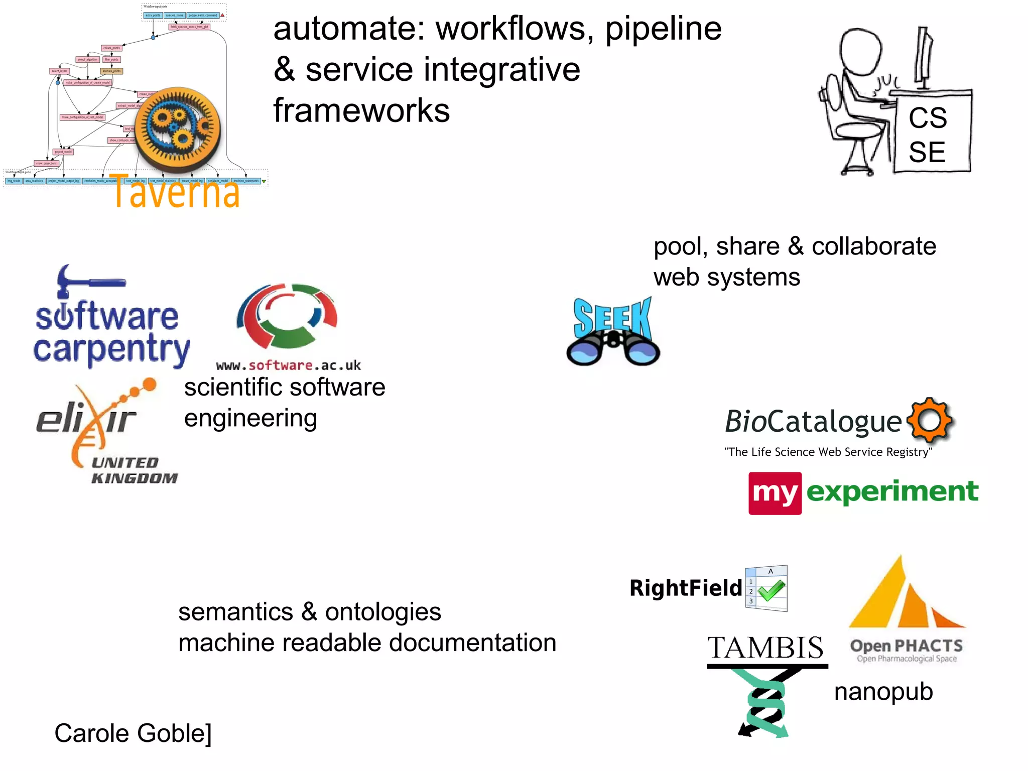 automate: workflows, pipeline
& service integrative
frameworks
pool, share & collaborate
web systems
nanopub
semantics & ontologies
machine readable documentation
scientific software
engineering
CS
SE
Carole Goble]
 