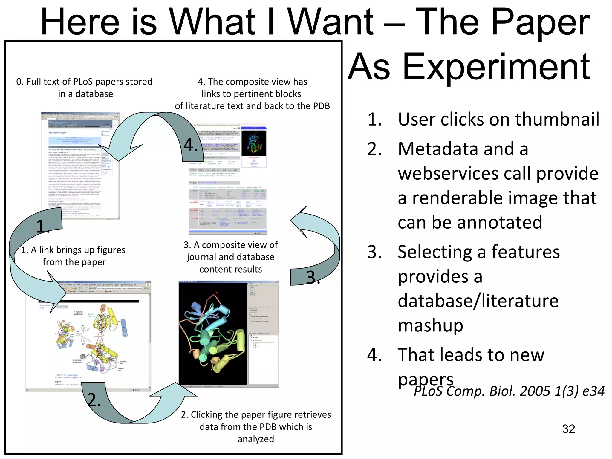 1. A link brings up figures
from the paper
0. Full text of PLoS papers stored
in a database
2. Clicking the paper figure retrieves
data from the PDB which is
analyzed
3. A composite view of
journal and database
content results
Here is What I Want – The Paper
As Experiment
1. User clicks on thumbnail
2. Metadata and a
webservices call provide
a renderable image that
can be annotated
3. Selecting a features
provides a
database/literature
mashup
4. That leads to new
papers
4. The composite view has
links to pertinent blocks
of literature text and back to the PDB
1.
2.
3.
4.
PLoS Comp. Biol. 2005 1(3) e34
32
 