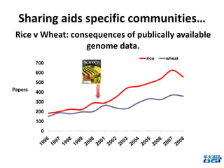 0
100
200
300
400
500
600
700
rice wheat
Rice v Wheat: consequences of publically available
genome data.
Sharing aids spec...