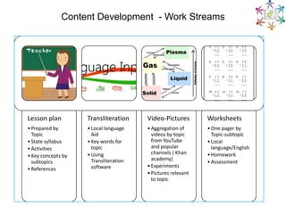 Content Development - Work Streams

Lesson plan

Transliteration

Video-Pictures

Worksheets

• Prepared by
Topic
• State syllabus
• Activities
• Key concepts by
subtopics
• References

• Local language
Aid
• Key words for
topic
• Using
Transliteration
software

• Aggregation of
videos by topic
from YouTube
and popular
channels ( Khan
academy)
• Experiments
• Pictures relevant
to topic

• One pager by
Topic-subtopic
• Local
language/English
• Homework
• Assessment

 