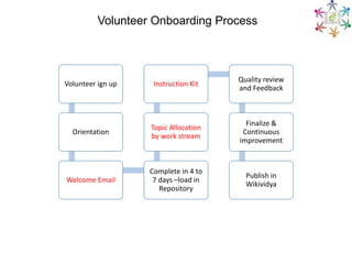 Volunteer Onboarding Process

Volunteer ign up

Instruction Kit

Quality review
and Feedback

Orientation

Topic Allocation
by work stream

Finalize &
Continuous
improvement

Welcome Email

Complete in 4 to
7 days –load in
Repository

Publish in
Wikividya

 