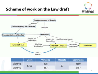 Users   Versions   Objects   Comments
Draft v.1             808                  2169
            5362                 67
Draft v.2             287                  1787
                                                    16
 