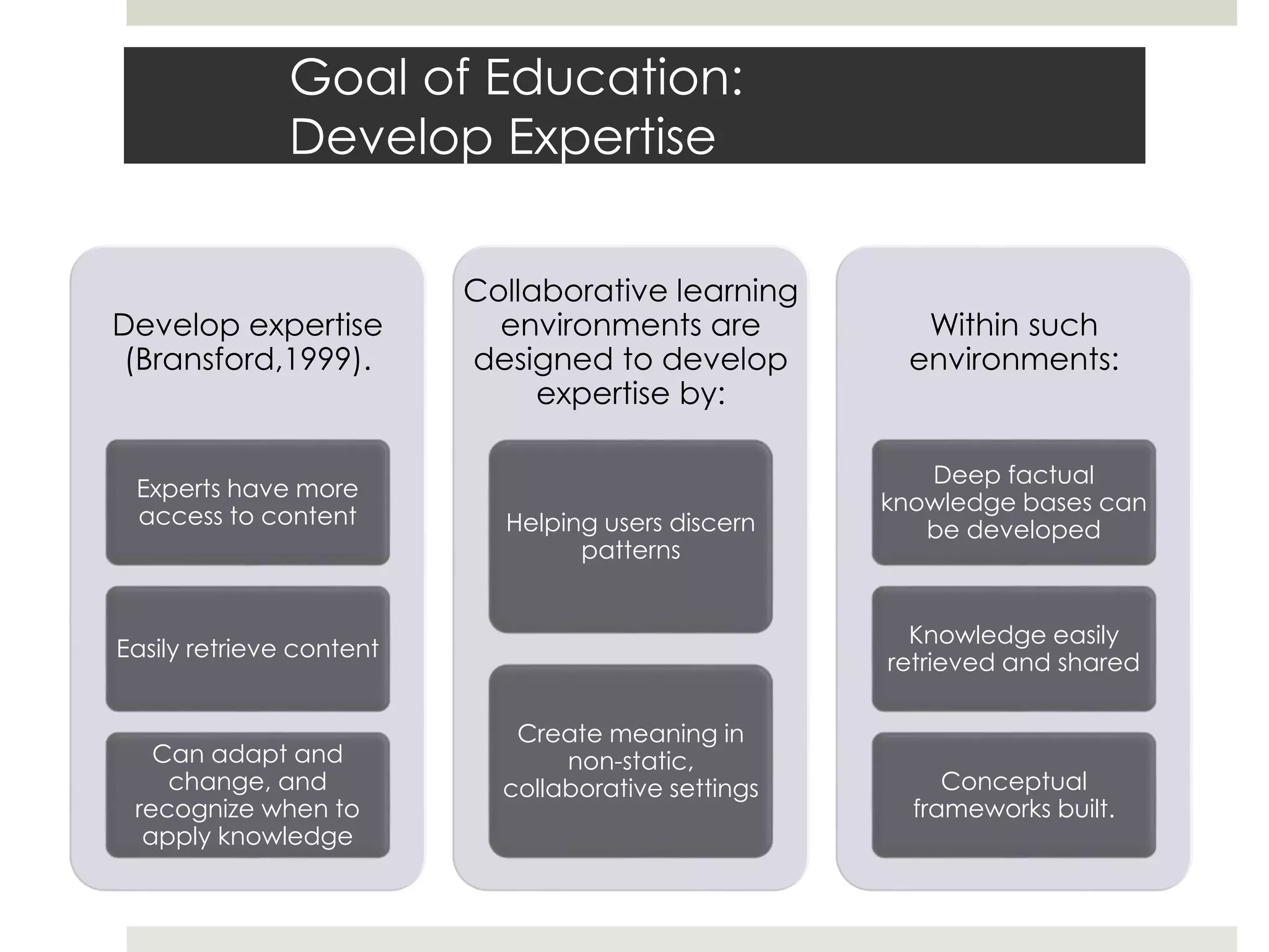 Goal of Education:
Develop Expertise
Develop expertise
(Bransford,1999).
Experts have more
access to content
Easily retrieve content
Can adapt and
change, and
recognize when to
apply knowledge
Collaborative learning
environments are
designed to develop
expertise by:
Helping users discern
patterns
Create meaning in
non-static,
collaborative settings
Within such
environments:
Deep factual
knowledge bases can
be developed
Knowledge easily
retrieved and shared
Conceptual
frameworks built.
 