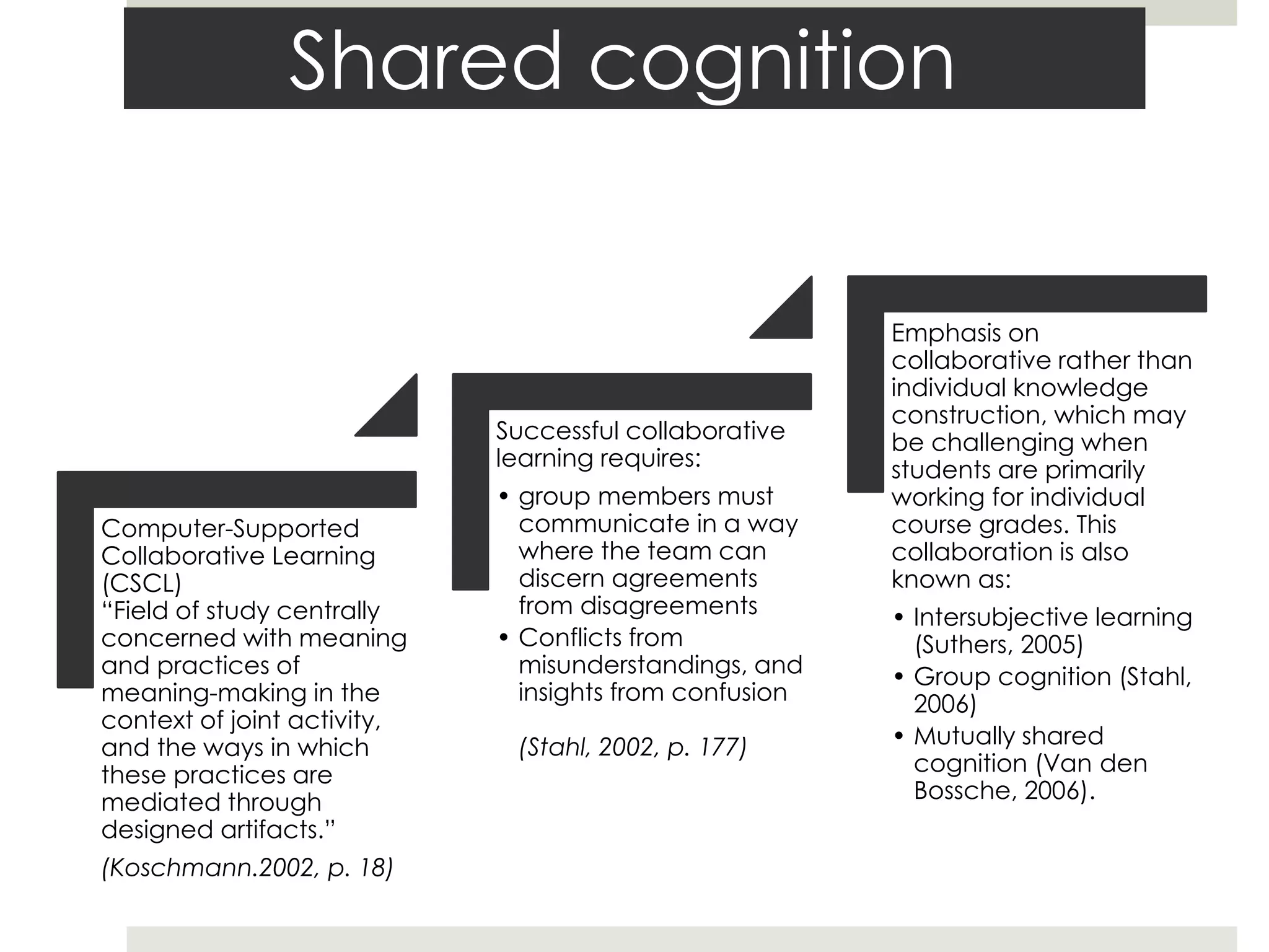 Shared cognition
Computer-Supported
Collaborative Learning
(CSCL)
“Field of study centrally
concerned with meaning
and practices of
meaning-making in the
context of joint activity,
and the ways in which
these practices are
mediated through
designed artifacts.”
(Koschmann.2002, p. 18)
Successful collaborative
learning requires:
• group members must
communicate in a way
where the team can
discern agreements
from disagreements
• Conflicts from
misunderstandings, and
insights from confusion
(Stahl, 2002, p. 177)
Emphasis on
collaborative rather than
individual knowledge
construction, which may
be challenging when
students are primarily
working for individual
course grades. This
collaboration is also
known as:
• Intersubjective learning
(Suthers, 2005)
• Group cognition (Stahl,
2006)
• Mutually shared
cognition (Van den
Bossche, 2006).
 