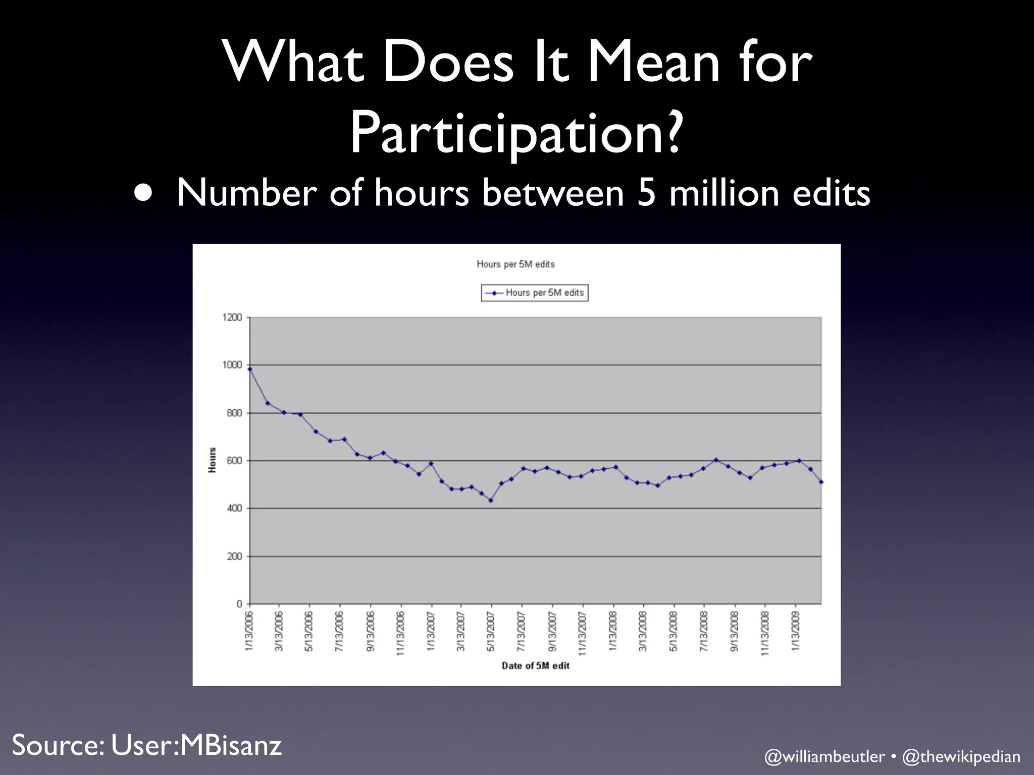 What Does It Mean for
                  Participation?
        • Number of hours between 5 million edits




Source: User:MBisanz                       @williambeutler • @thewikipedian
 