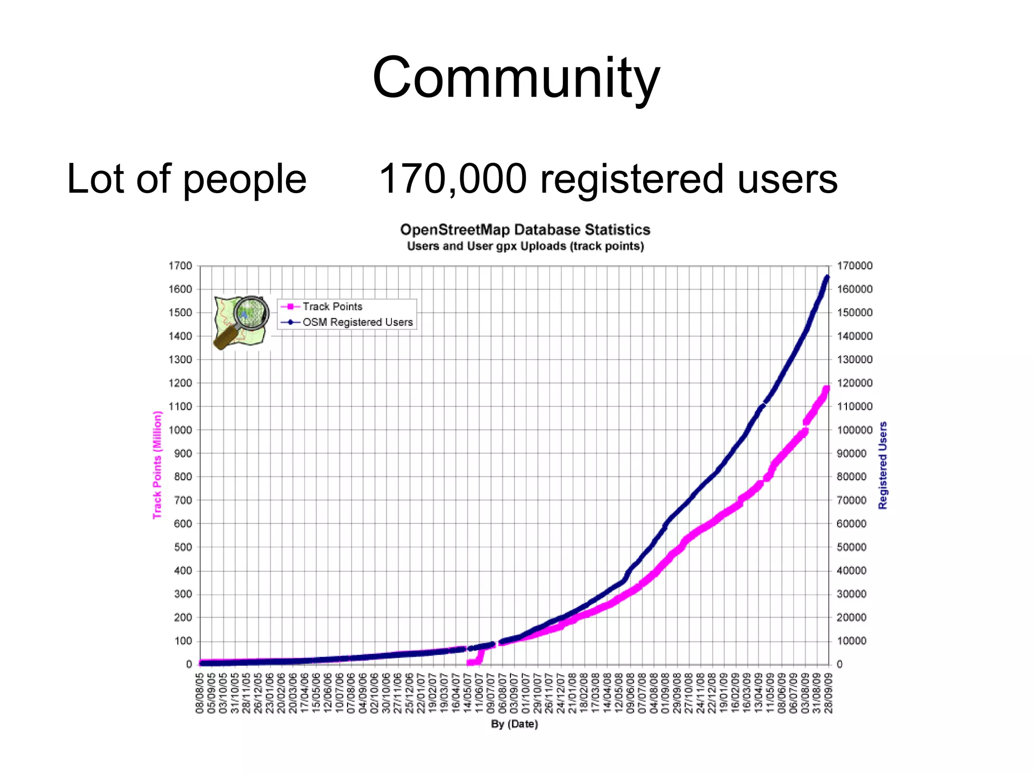 On the ground surveys GPS 
