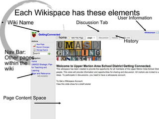 Each Wikispace has these elements Wiki Name Discussion Tab Page Content Space History Nav Bar: Other pages within the  wiki User Information 