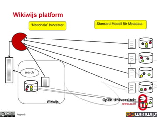 Wikiwijs platform
Pagina 5
Wikiwijs
search
Standard Modell für Metadata“Nationale” harvester
 