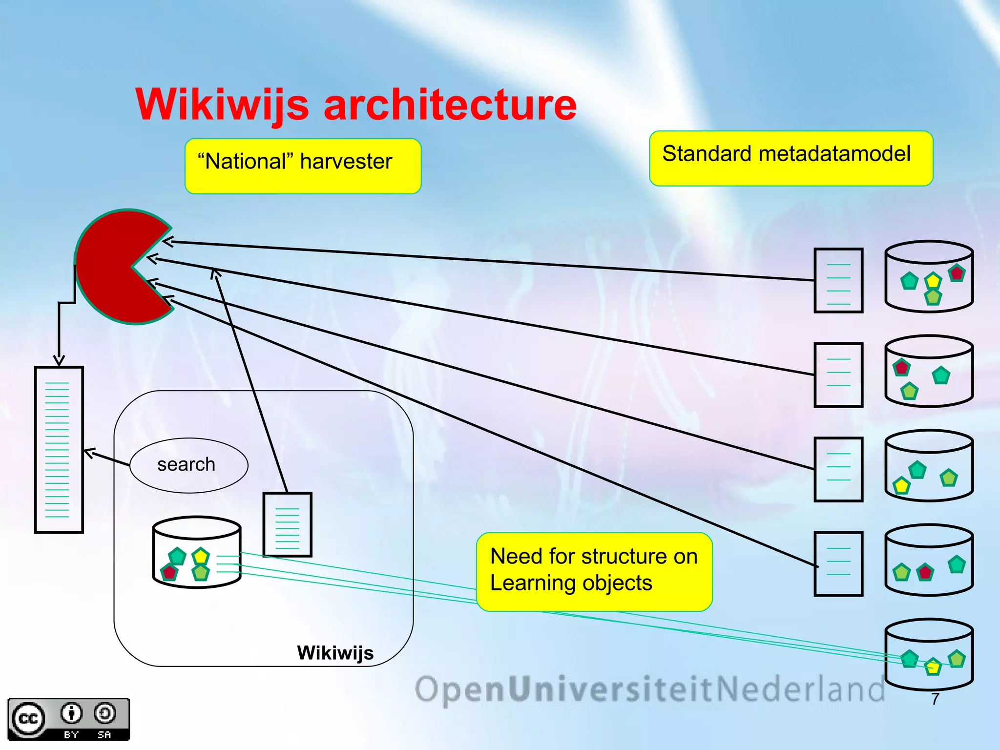 Wikiwijs architecture Wikiwijs search Standard metadatamodel “ National” harvester Need for structure on Learning objects 