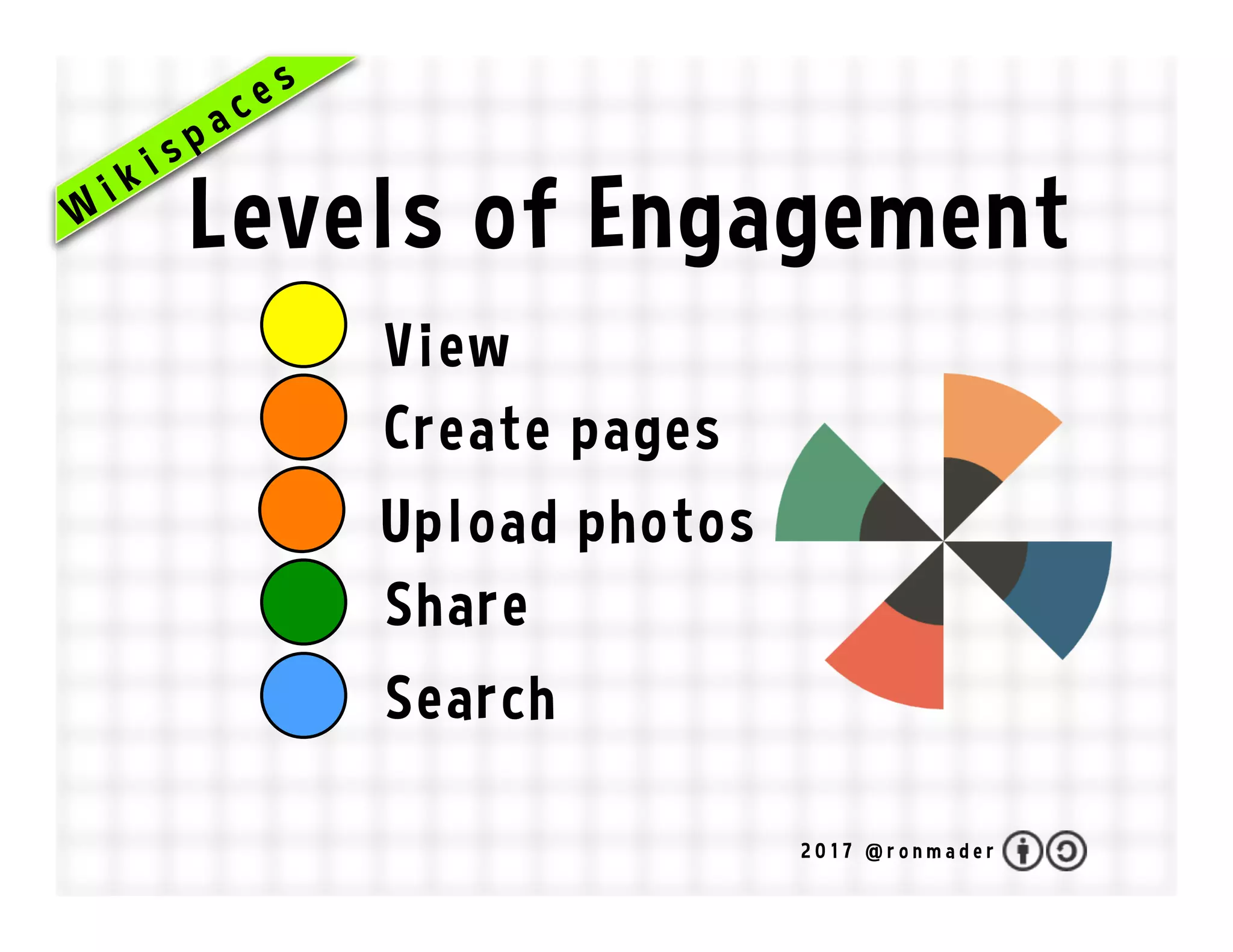 View
Create pages
Share
Upload photos
Search
2 0 1 7 @ r o n m a d e r
Levels of Engagement
 
