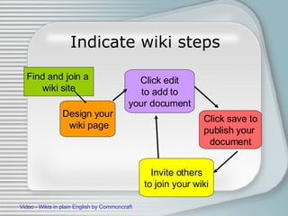 Indicate wiki steps Find and join a  wiki site Design your wiki page Click edit to add to your document Click save to publ...
