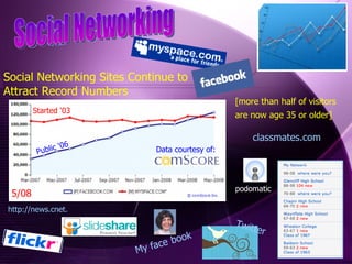 http://news.cnet. Social Networking Sites Continue to  Attract Record Numbers [more than half of visitors are now age 35 or older]   classmates.com Social Networking podomatic Data courtesy of: 5/08 Twitter My face Started ‘03 Public ‘06 book 