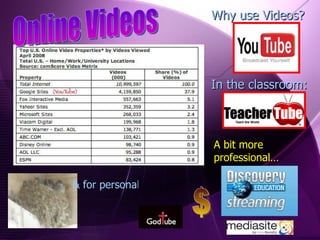 Online Videos & for personal use! In the   classroom: Why use Videos? A bit more  professional… $ 