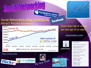 http://news.cnet. Social Networking Sites Continue to  Attract Record Numbers [more than half of visitors are now age 35 or older]   classmates.com Social Networking podomatic Data courtesy of: 5/08 Twitter My face Started ‘03 Public ‘06 book 