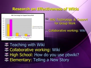 Research on Effectiveness of Wikis Wiki Technology & Support  for Group Work Collaborative working:  Wiki Teaching with Wiki Collaborative working:  Wiki High School:  How do you use pbwiki? Elementary:  Telling a New Story 