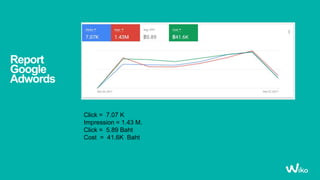 Report
Google
Adwords
Click = 7.07 K
Impression = 1.43 M.
Click = 5.89 Baht
Cost = 41.6K Baht
 