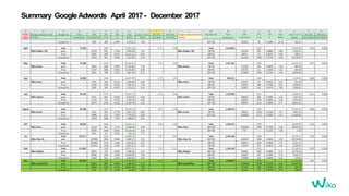 Summary GoogleAdwords April 2017- December 2017
 