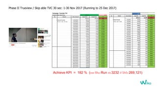 Phase II Trueview / Skip able TVC 30 sec: 1-30 Nov 2017 (Running to 25 Dec 2017)
Achieve KPI = 182 % (ยอด ทีต้อง Run ต่อ 3232 ทำได้จริง 269,121)
 