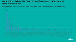 Back office - WIKO 614 Case (Phone /Service /etc) N/A (196 ราย)
Wiko View มากที่สุด
(Engagement ที่ตอบคำถำมค์ำมสนใจ ใน Wiko > ที่สุด Wiko View / Wiko View XL / Wiko Robby )
113
66
28
22 20 19 19
11 10 10 9 9 8 8 7 7 7 6 6 5 5 5 5 3 3 2 2 2 1
0
20
40
60
80
100
120
 