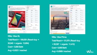 Wiko ViewXL
TotalReach= 109,839 (Reachbuy =
95,945 +organic 13,894)
Cost= 5,000Baht
Avg=0.0521/reached
Wiko ViewPrime
TotalReach= 61,979 (Reachbuy
=50,567 +organic 11,412)
Cost=5,000Baht
Avg=0.0989/reached
 