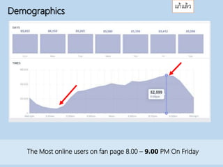 Demographics
The Most online users on fan page 8.00 – 9.00 PM On Friday
แก้แล้ว
 