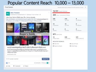 Popular Content Reach 10,000 – 13,000
 