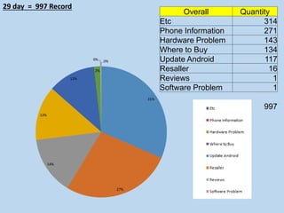 29 day = 997 Record
31%
27%
14%
13%
12%
2%
0% 0%
Overall Quantity
Etc 314
Phone Information 271
Hardware Problem 143
Where to Buy 134
Update Android 117
Resaller 16
Reviews 1
Software Problem 1
997
 