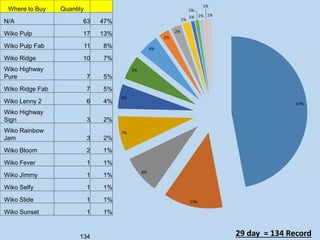 29 day = 134 Record
47%
13%
8%
7%
5%
5%
4%
2%
2%
1%
1%
1%
1%
1%
1%
Where to Buy Quantity
N/A 63 47%
Wiko Pulp 17 13%
Wiko Pulp Fab 11 8%
Wiko Ridge 10 7%
Wiko Highway
Pure 7 5%
Wiko Ridge Fab 7 5%
Wiko Lenny 2 6 4%
Wiko Highway
Sign 3 2%
Wiko Rainbow
Jam 3 2%
Wiko Bloom 2 1%
Wiko Fever 1 1%
Wiko Jimmy 1 1%
Wiko Selfy 1 1%
Wiko Slide 1 1%
Wiko Sunset 1 1%
134
 